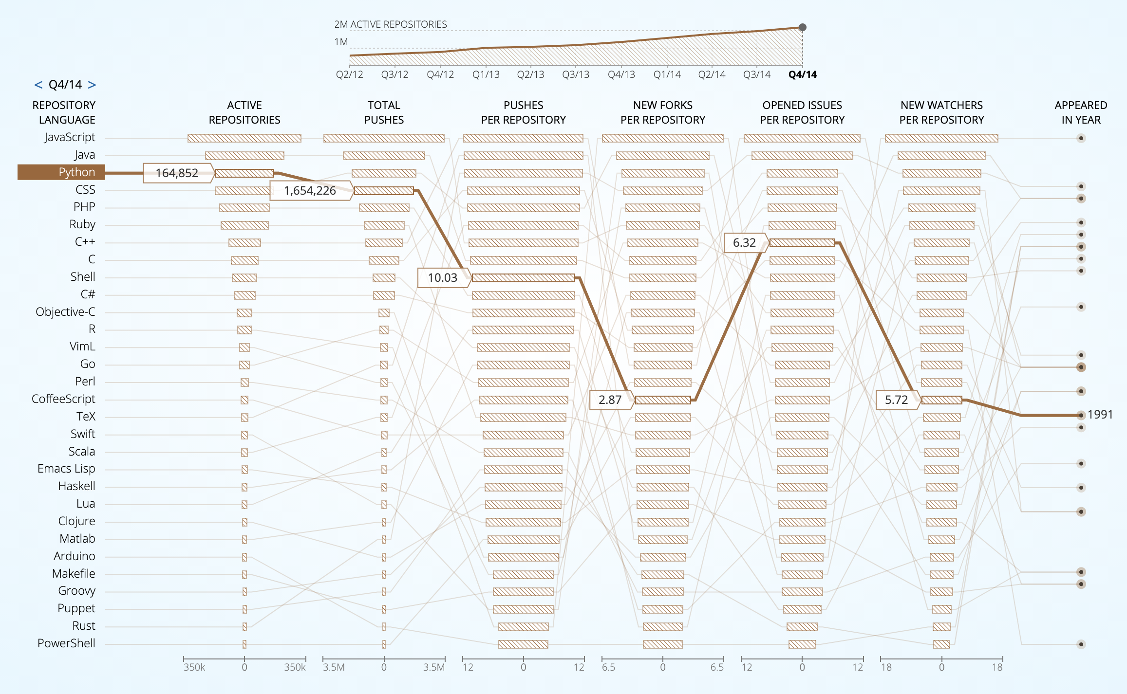 Độ phổ biến của 1 số ngôn ngữ lập trình được sử dụng trên các kho lưu trữ trên GitHub.